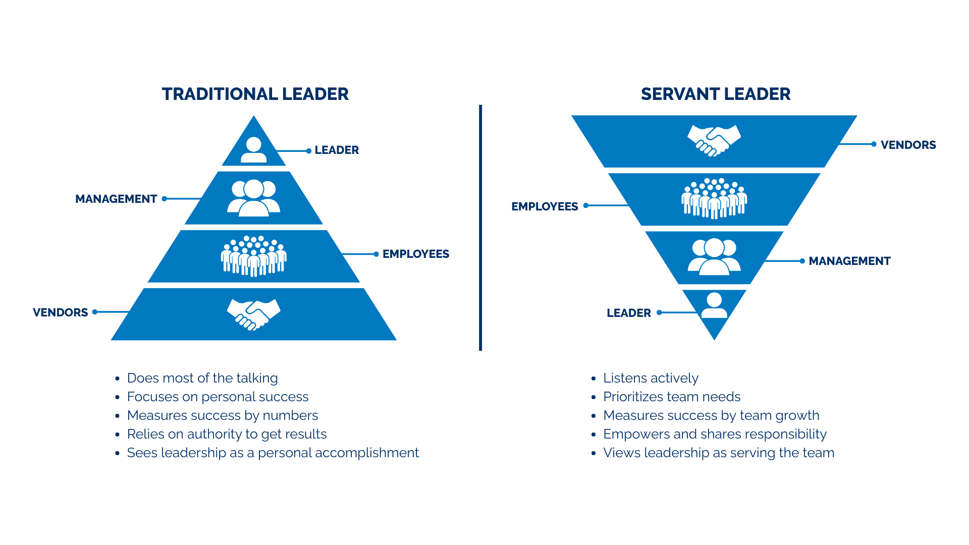 Graphic comparing Traditional vs. Servant Leadership. The traditional pyramid shows the leader at the top, focused on authority and personal success. The inverted servant leadership pyramid places the leader at the bottom, emphasizing listening, team growth, empowerment, and service.